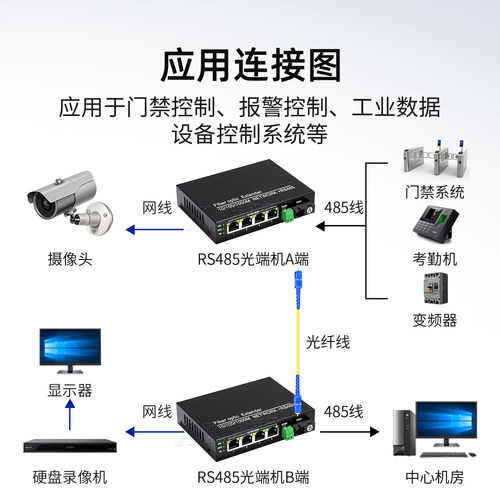 阿卡斯电子 4路千兆网络光端机带RS485双向数据光纤收发器数字光端机网络数据光电转换器SC光口道路数据传输 - 图3