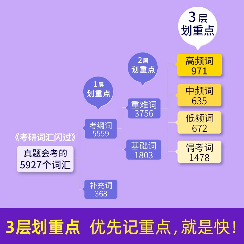 【官方正版】2025考研词汇闪过英语语法长难句历年真题单词书乱序阅读写作翻译僻义搭考研圣经真相2023英语一英语二年 - 图1