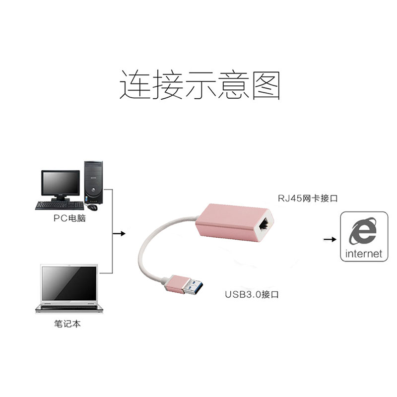 域能免驱USB网卡有线usb转网线接口外置RJ45网卡转换器千兆网卡typec转网口台式机笔记本电脑USB转网口转换器 - 图2