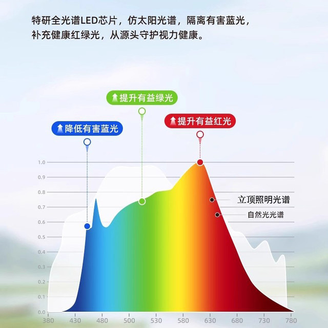 Red light smart eye protection lamp
