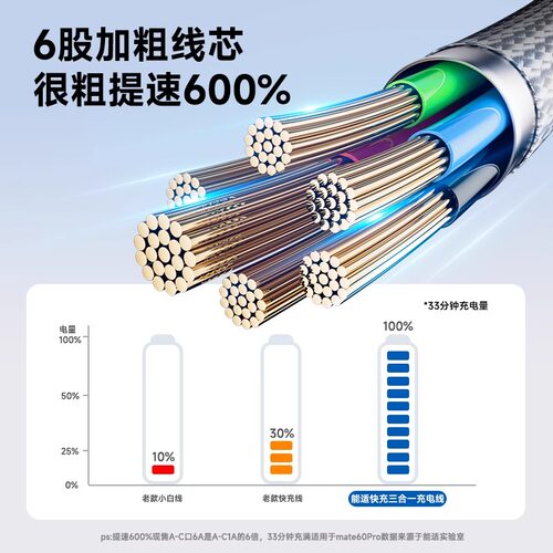 能适适用苹果华为安卓小米三合一快充线100w超级快充车载充电线 - 图2