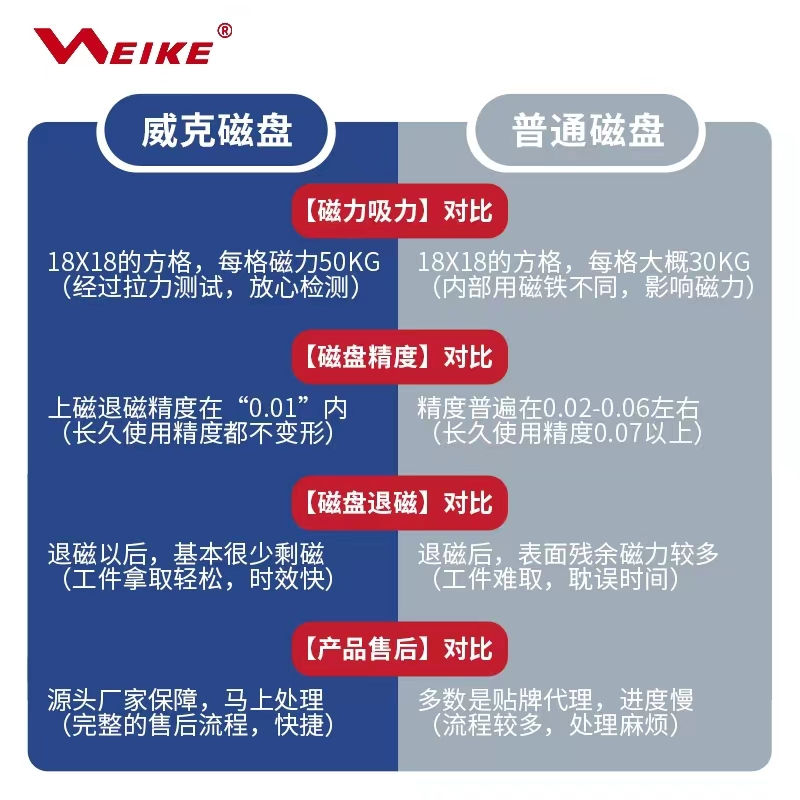 WEIKE威克CNC加工中心吸盘 强力永磁吸盘 高精度强力磁盘 - 图3