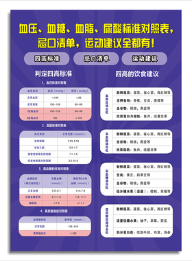 新标准家用血压血糖提示墙贴