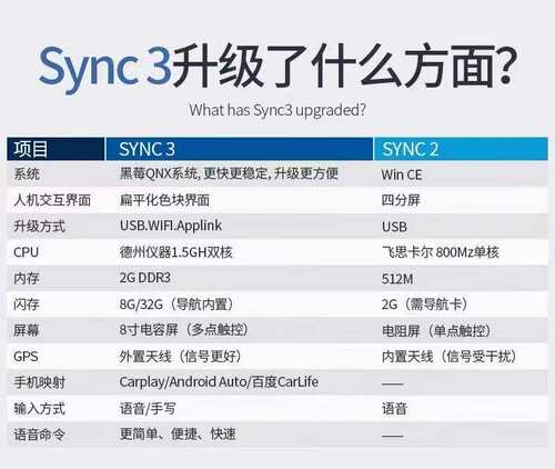 适用林肯福特翼虎蒙迪欧福克斯锐界sync2升级sync3 中控carplay - 图1