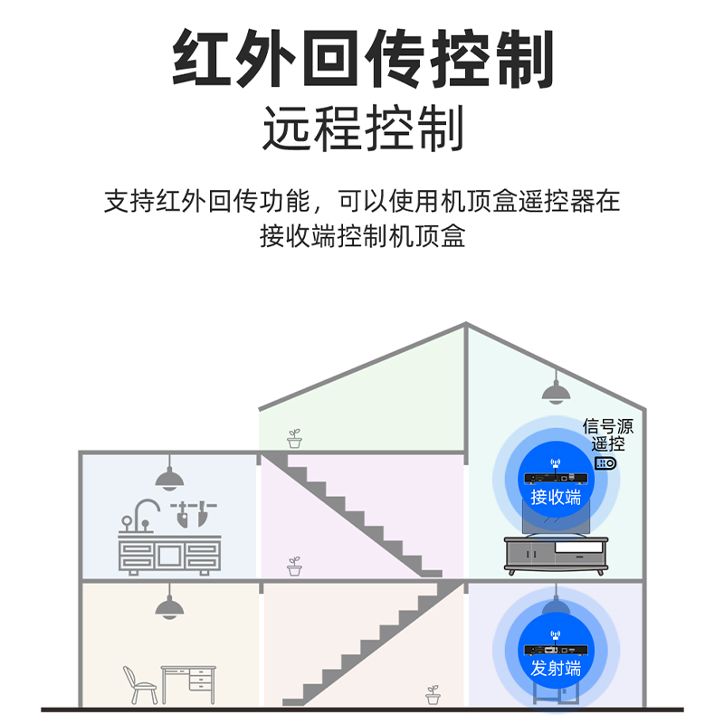 优联hdmi延长器高清转网线RJ45网络网口收发器KVM音视频传输器USB鼠标键盘信号放大转换局域网一发多收转接器-图2