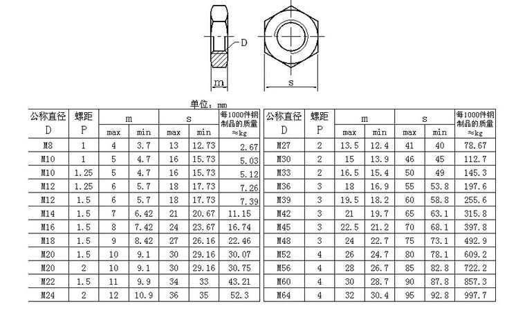 304不锈钢细牙薄螺母六角细牙螺帽M8M10*1M12m14M16M18M20M22*1.5 - 图2