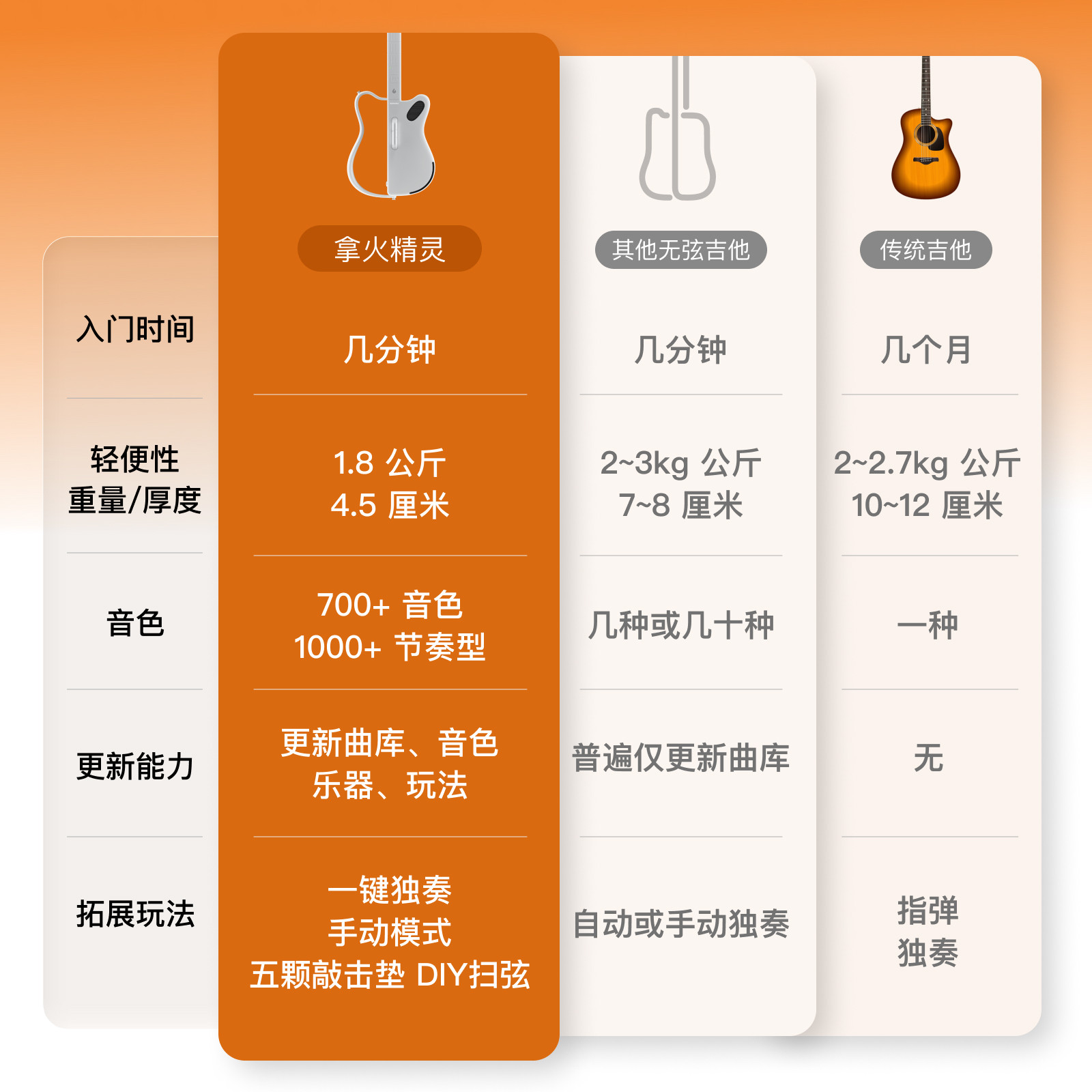 【浪姐7同款】拿火精灵无弦吉他智能无线自动挡弹唱电子吉他便携