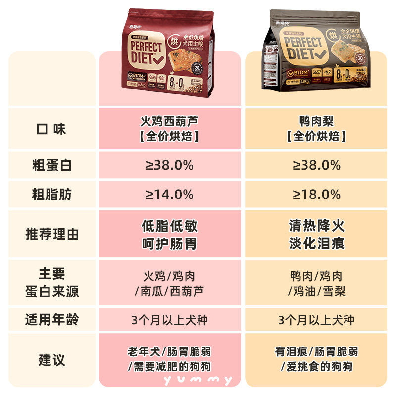 派膳师烘焙粮火鸡西葫芦优益膳食混合冻干犬粮鸭肉梨幼犬低温狗粮,淘宝优惠券,粉丝福利购,淘宝优惠卷