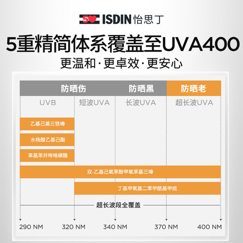 ISDIN怡思丁抗光老防晒霜女面部防紫外线隔离学生抗老白金管50ml - 图1