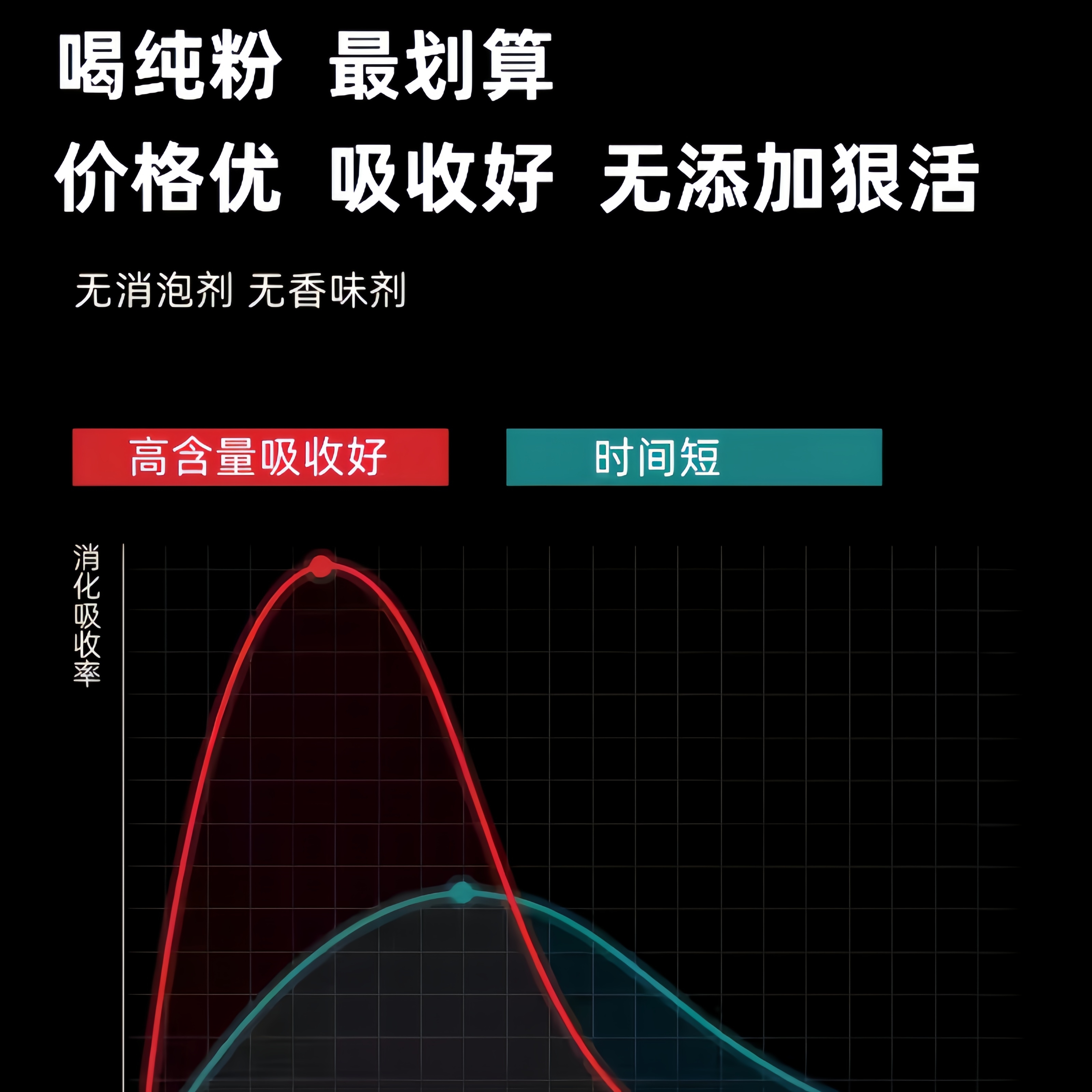 美国WPI90分离乳清蛋白粉健身增肌粉进口WPC80浓缩低脂高蛋白原粉 - 图3