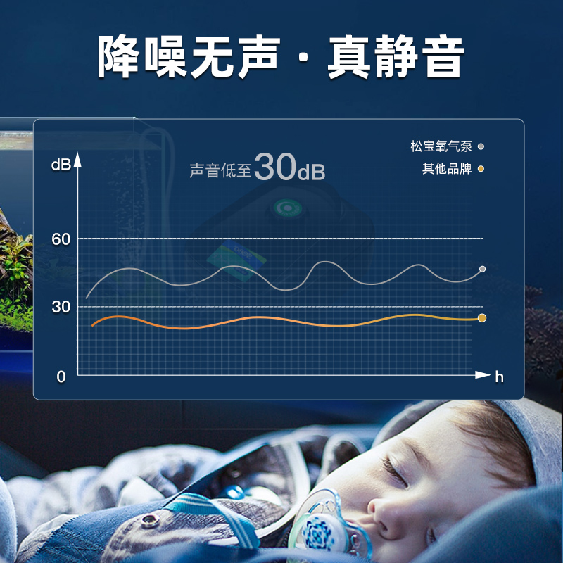 松宝鱼缸氧气泵增氧泵超静音增氧机养鱼静音打氧机小型家用冲氧泵 - 图3