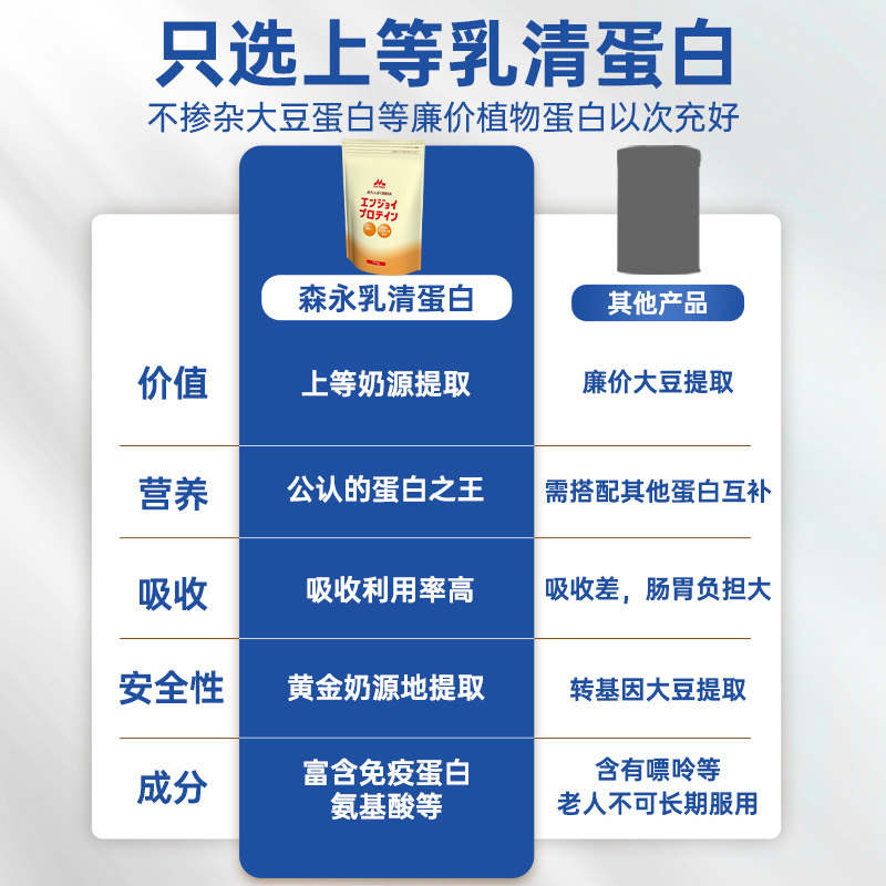 【自营】森永动物分离乳清蛋白粉中老年人化疗恢复速愈素营养免疫