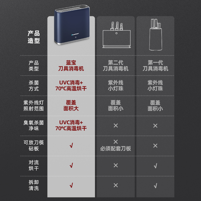 【自营】蓝宝砧板消毒器家用刀具筷子刀架菜板烘干一体机收纳智能 - 图0