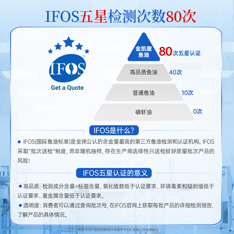 【自营】金凯撒深海鱼油软胶囊95%高纯度omega3 人用鱼油30粒*6盒