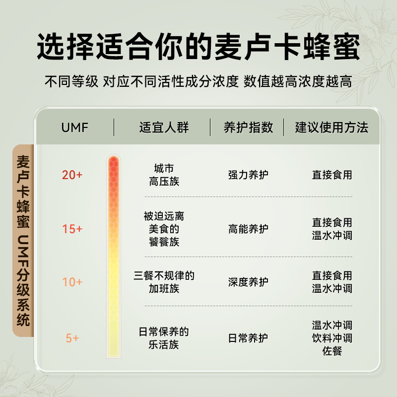 【自营】蜜兰达新西兰原装进口麦卢卡蜂蜜纯正天然正品UMF15+250g-图3