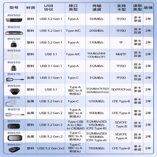 【自营】雷克沙Lexar USB3.2高速读卡器多合一 TF/SD 二合一 USB-A/C双接口 手机电脑平板高速内存卡读卡器 - 图1
