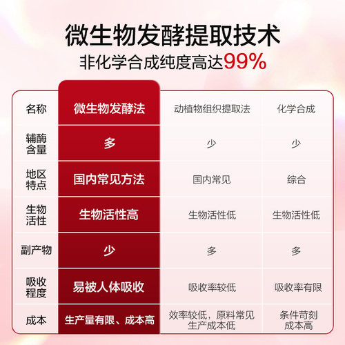 【自营】德国进口双心中老年心脑男女性辅酶Q10软胶囊保护心脏*3 - 图2