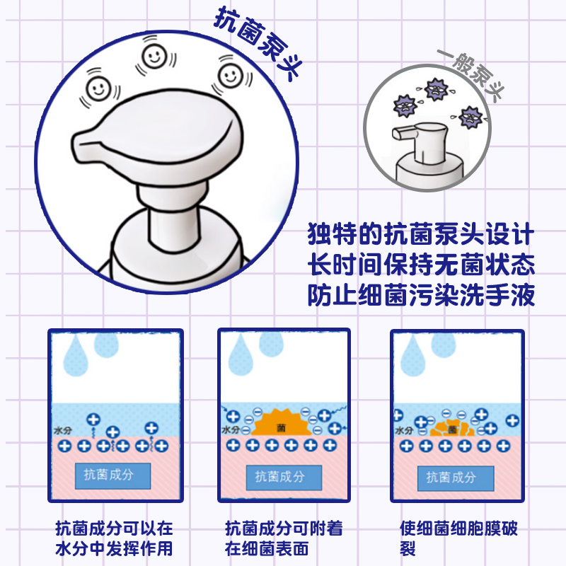 【自营】狮王儿童宝宝洗手液泡沫清洗抑菌消毒250ml*3杀菌家用净 - 图1