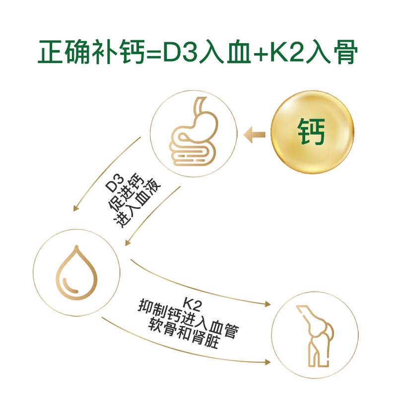 【自营】进口天然维生素k2mk7维他命k片d3k2怀孕备孕钙化骨质胶囊 - 图0