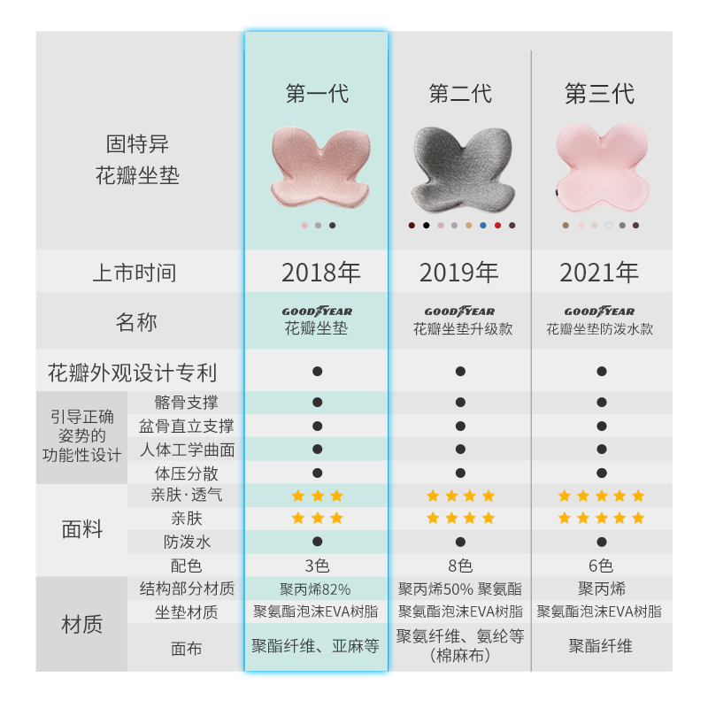 【自营】花瓣坐垫办公室久坐座椅靠垫护腰神器美臀椅子垫屁垫腰靠 - 图0