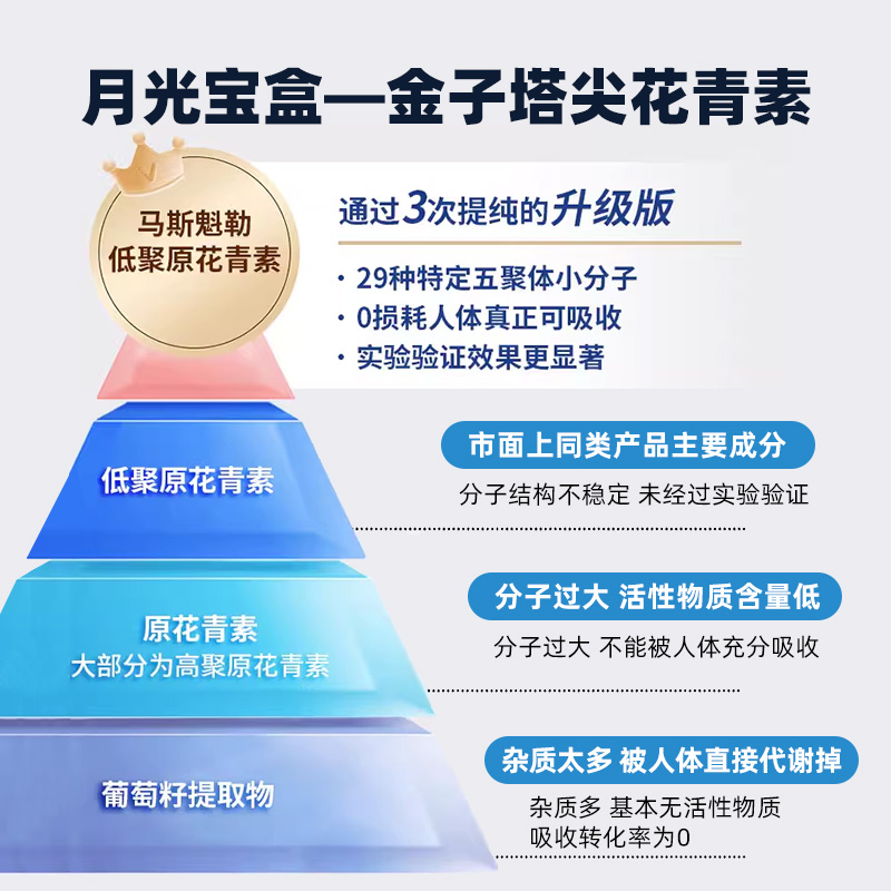【自营】Anthogenol月光宝盒葡萄籽胶原蛋白花青素去黄氧化胶囊