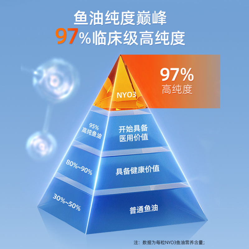【自营】NYO3高纯度97%深海鱼油omega3软胶囊高性价比120粒