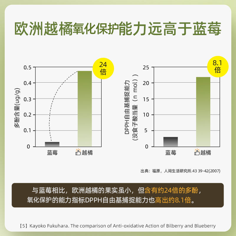 【自营】GNC健安喜越橘叶黄素复合胶囊60粒*2瓶 花青素视力护眼 - 图1