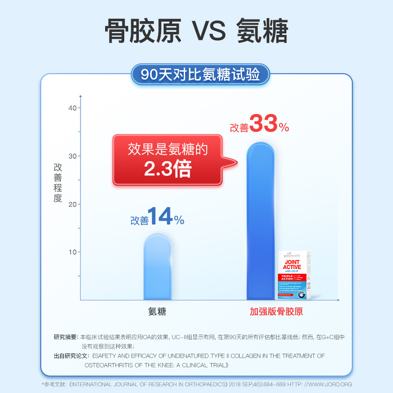 【自营】好健康goodhealth非变性骨胶原蛋白关节宝新西兰30粒*3盒 - 图2