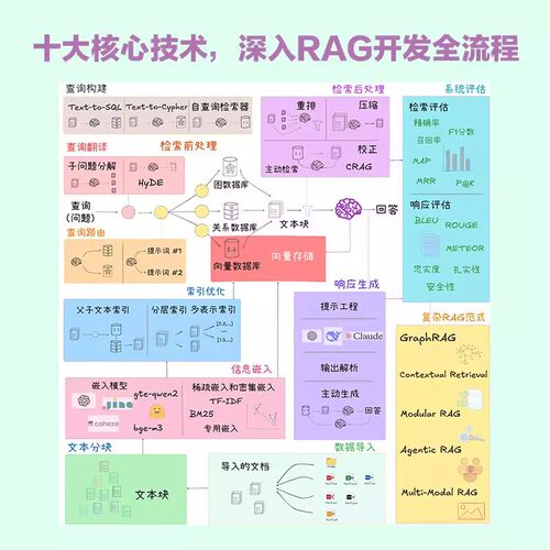 大模型应用开发RAG实战课 咖哥继AIAgent之后力作从零开始解析RAG十大组件基于DeepSeek开源嵌入模型Milvus知识库构建指南正版书籍 - 图1