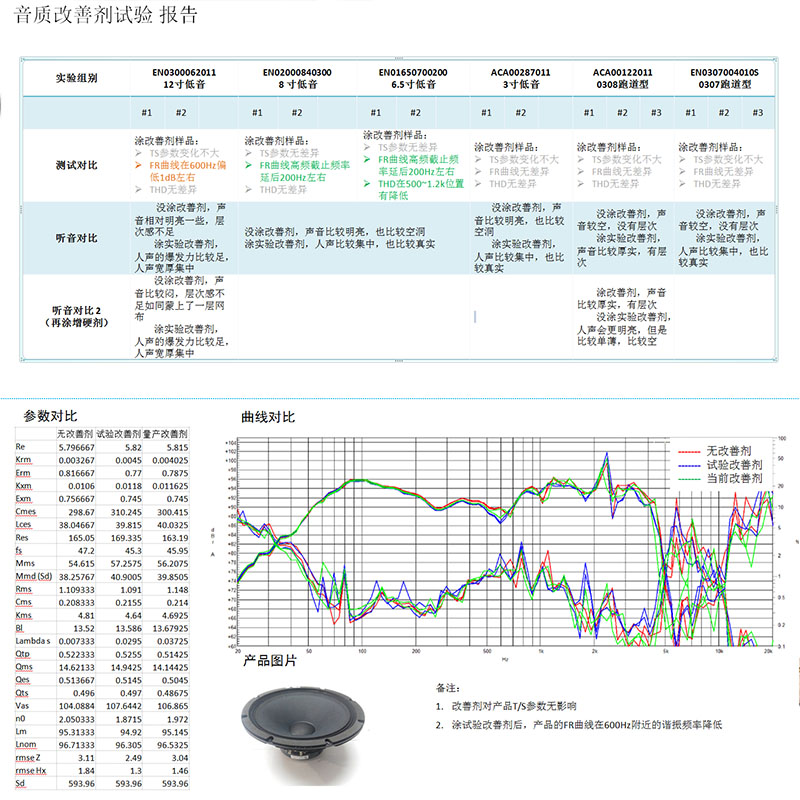 喇叭音质改善剂扬声器纸盆增强剂喇叭振盆弹波增强液环保快干型_虎窝淘