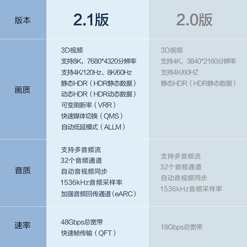 YYAUDIO HDMI2.1高清线单晶铜8K电视60hz/120hz电脑4K连接显示器-图0