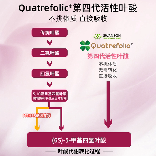 Swanson斯旺森孕妇专用活性叶酸复合维生素 男女士全孕期孕妇DHA - 图3