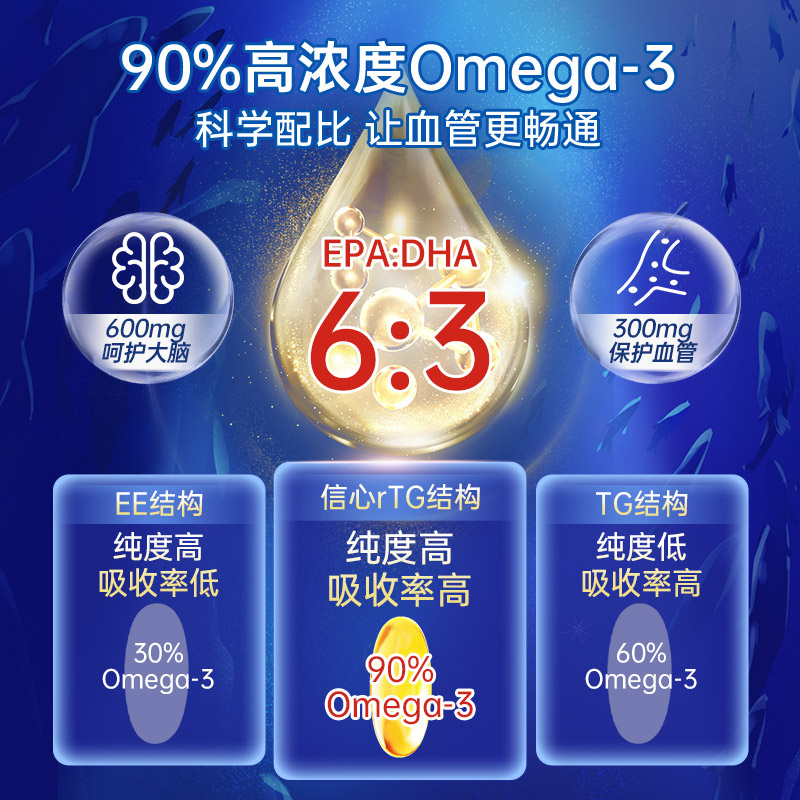 信心康乐浓缩鱼油omega-3进口深海鱼油DHA成人软胶囊官方旗舰店-图1