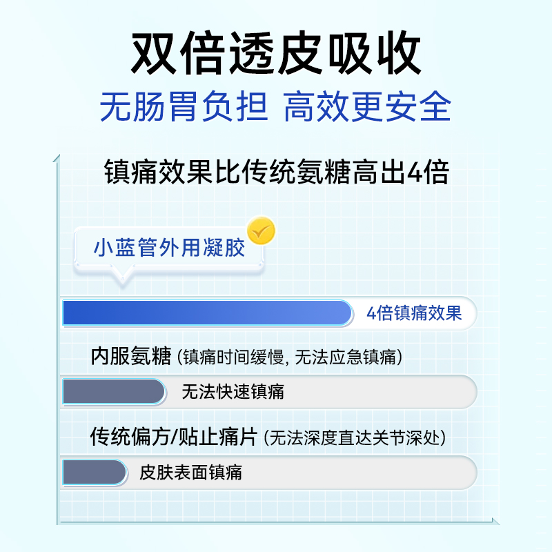 西班牙古力提小蓝管修复关节涂抹外用氨糖凝胶蛋壳膜软骨素软膏 - 图2