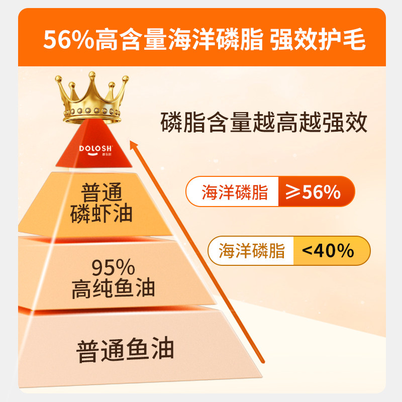 DOLOSH都乐时南极磷虾油 宠物猫咪狗狗海洋磷脂Omega-3虾青素美毛,淘宝优惠券,粉丝福利购,淘宝优惠卷