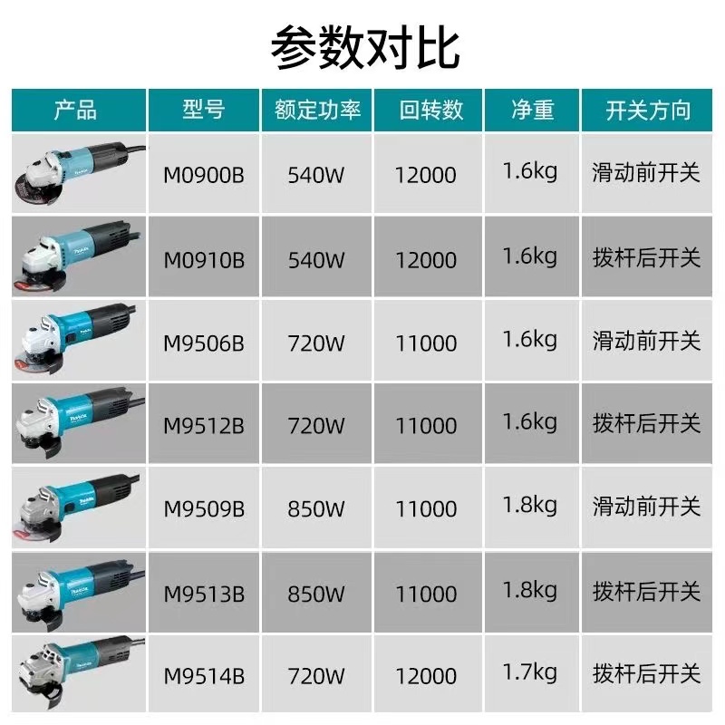 牧田M9509B角磨机M0900B磨光机M9506B手持家用切割打磨抛光工具 - 图2