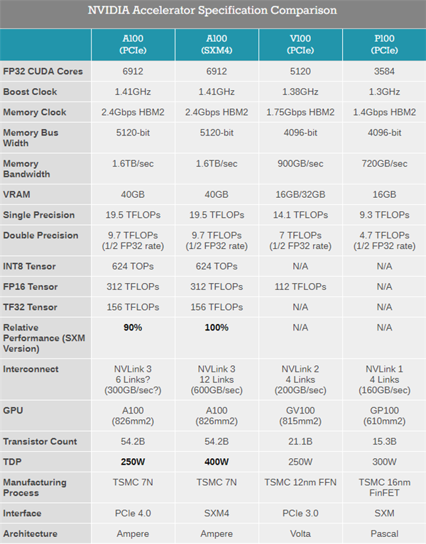 A100 40GB原装现货 PCIE原版高性能AI人工智能GPU英伟达NVIDIA-图1