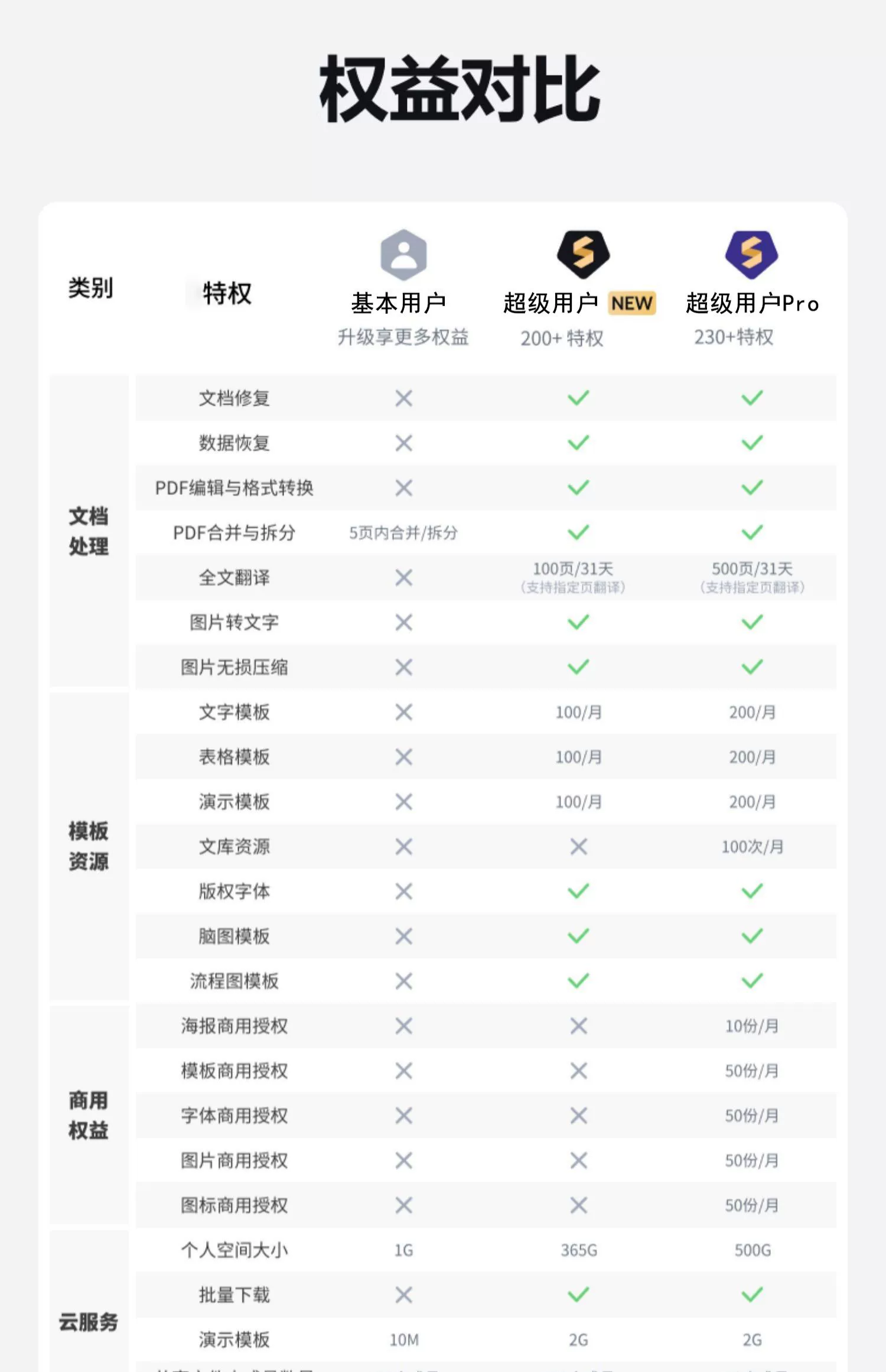 wps超级会员大会员年卡三年wps大会员12个月直充年卡1年卡超级-图2