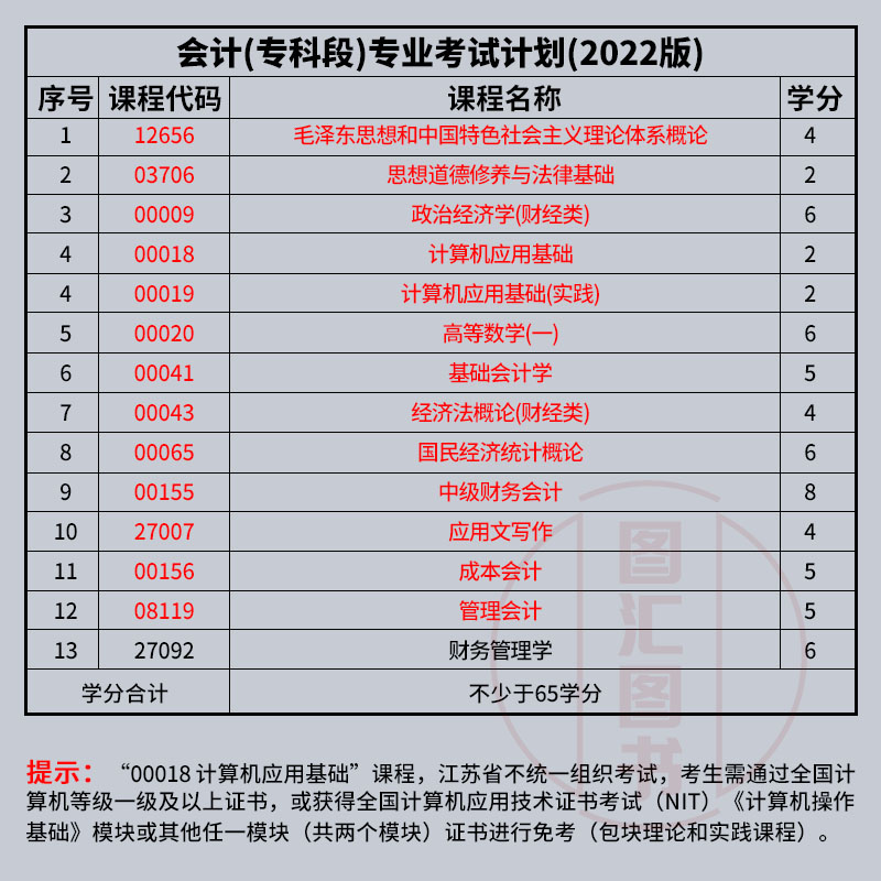 备考2024年 全新正版 江苏自考同步辅导 一考通题库 共12本 X1630302 原A1020203 会计 专科段 南京财经大学 臻博自考书店 - 图0