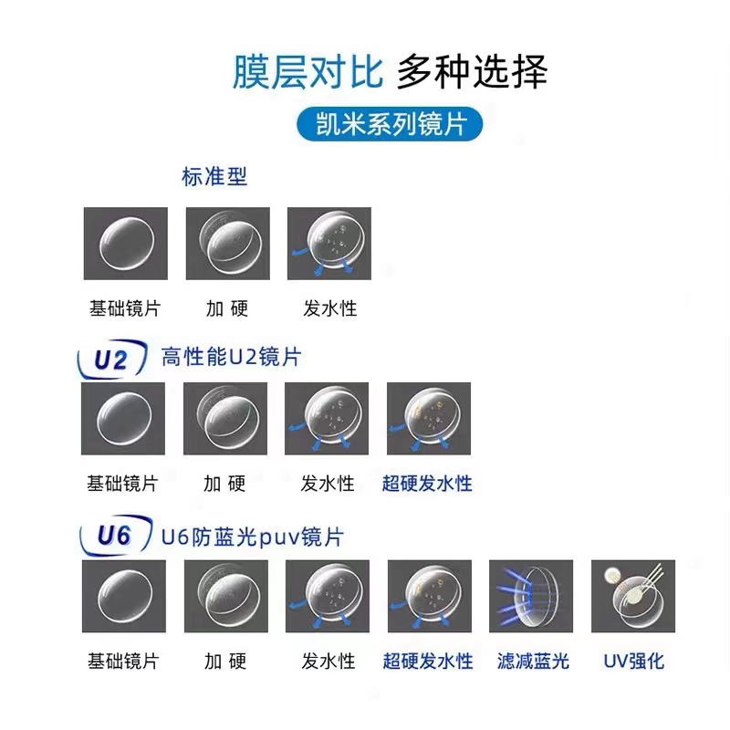 韩国凯米镜片1.74超薄U6防蓝光非球面配U2高度数近视配驾驶眼镜片 - 图0