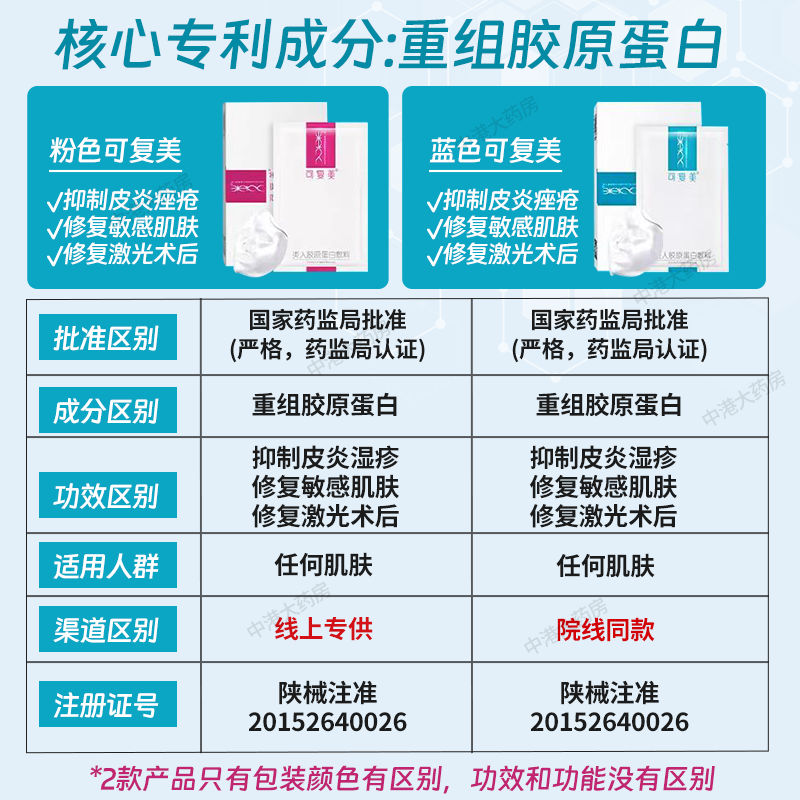 可复美重组类人胶原蛋白敷料术后敏感肌炎症痤疮皮肤创面面贴粉膜 - 图0