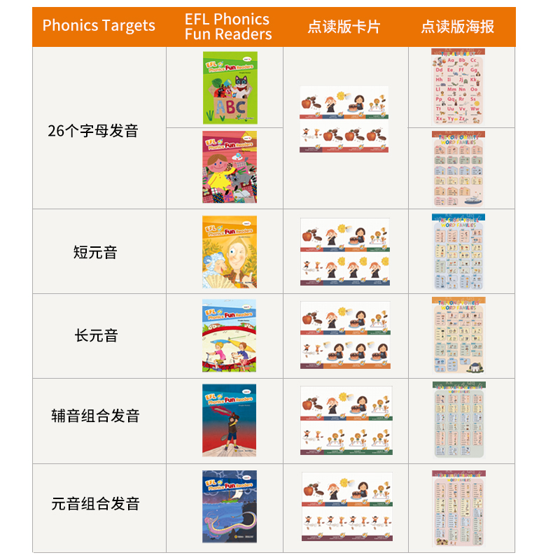 【进口直营】点读版EFL Phonics自然拼读发音规则表牛津教材配套挂图 1-5级别 初级启蒙英语入门字母发音表早教拼读字母识字卡