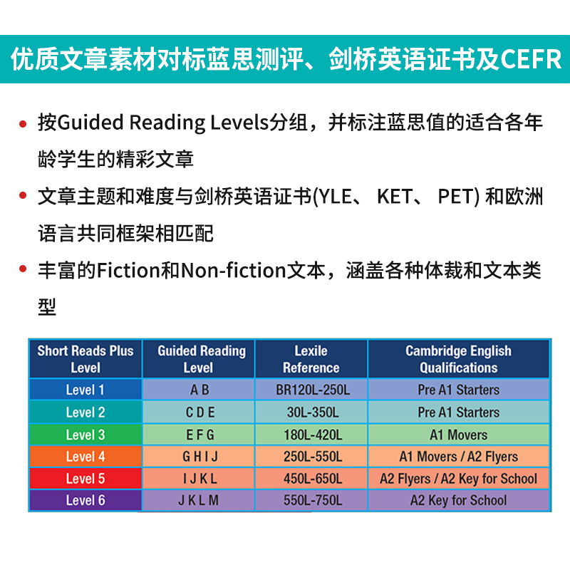 【进口直营】scholastic学乐出版short reads plus 1/2/3/4/5/6级学生书、练习册、阅读笔记套装 青少年阅读教材分级阅读教学 - 图3