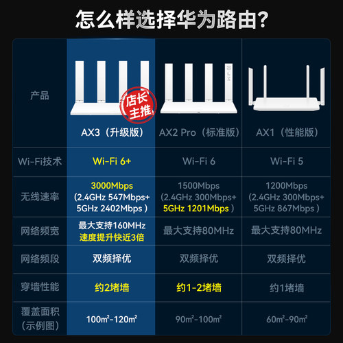 【顺丰当天发】华为WiFi6路由器千兆端口穿墙王家用大户型高速双千兆双频全屋覆盖无线WiFi7路由器AX3000Pro - 图3