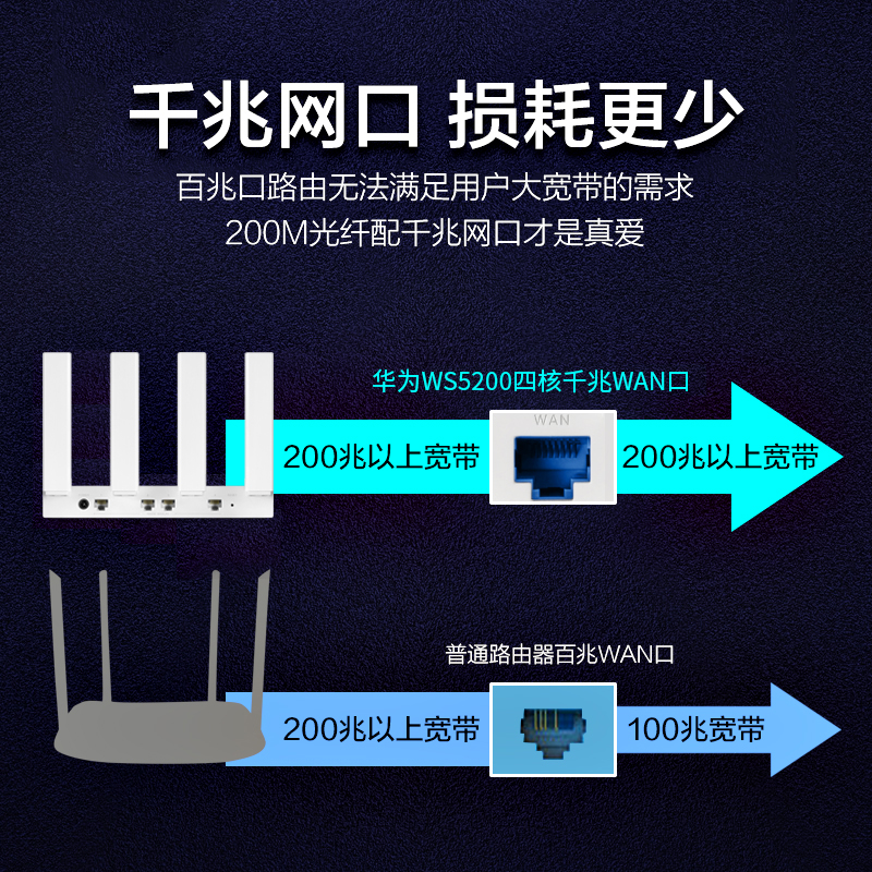 路由器 5g 大戶型移動電信智能 wifi 四核版千兆端口雙頻家用路由器穿墻王高速無線 ws5200 華為路由器 新品發售 路由器 5g 大戶型移動電信智能 wifi 四核版千兆端口雙頻家用路由器穿墻王高速無線 ws5200 華為路由器 新品發售