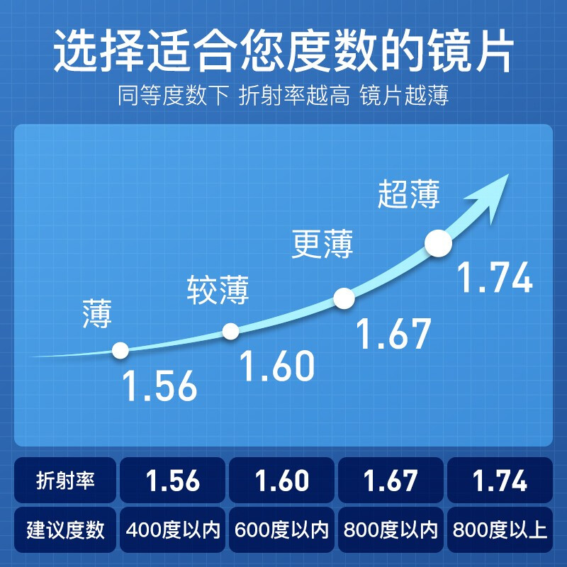 coastalvision镜宴旗舰店镜宴防蓝光眼镜非球面防护绿膜镜片 近视光学眼镜2片装 高清镜片3