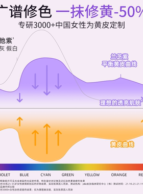 新升级兰芝防晒隔离霜遮瑕三合一