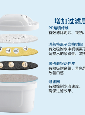 适用德国碧然德净水壶滤芯家用净水器通用brita3.5L三代过滤芯
