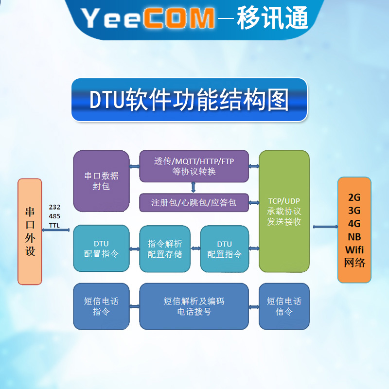 YeeCOM工业4G透传DTU模块485串口232采集物联网MQTT轮询websocket-图0