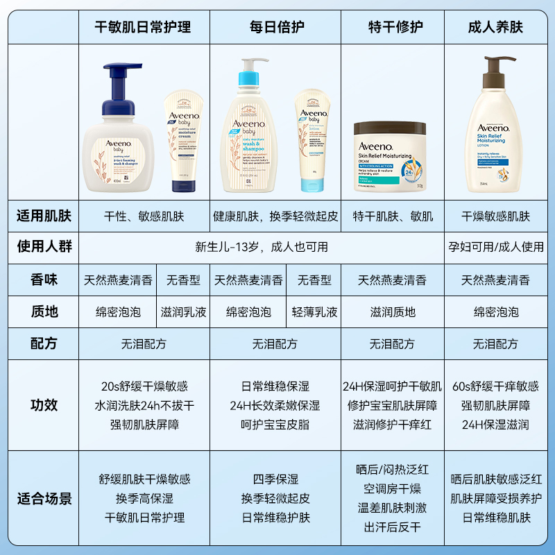 AVEENO/艾维诺艾惟诺燕麦润肤婴儿宝宝身体乳保湿滋润临期